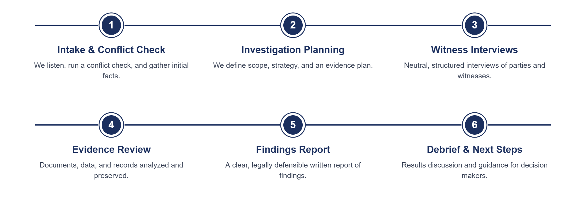 Six step independent workplace investigation process from intake and conflict check through debrief